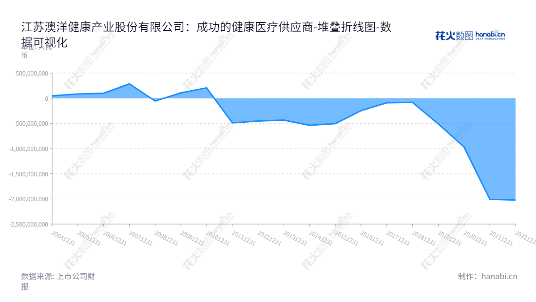 江苏澳洋健康产业股份有限公司（Jiangsu Aoyang Health Industry Co., Ltd.）是一家投资于健康医疗业务的上市公司，总部位于苏州市，董事长为沈学如，十余年报表未分配利润总和达到8.9亿元。,"002172","澳洋健康","Aoyang Technology","沈学如","沈学如","国证Ａ指","数据可视化","上市公司财报","数据分析","堆叠折线图","花火数图","图表"
