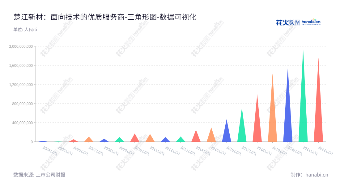 楚江新材是一家位于安徽芜湖市的公司，主要从事高精度铜合金板带材、铜导体材料、精密铜合金线材和特种钢材研发及销售的科技新材料公司。,"002171","楚江新材","TRUCHUM","姜纯","姜纯","国证2000","国证Ａ指","深市精选","中小300","中小创新","数据可视化","上市公司财报","数据分析","三角形图","花火数图","图表"