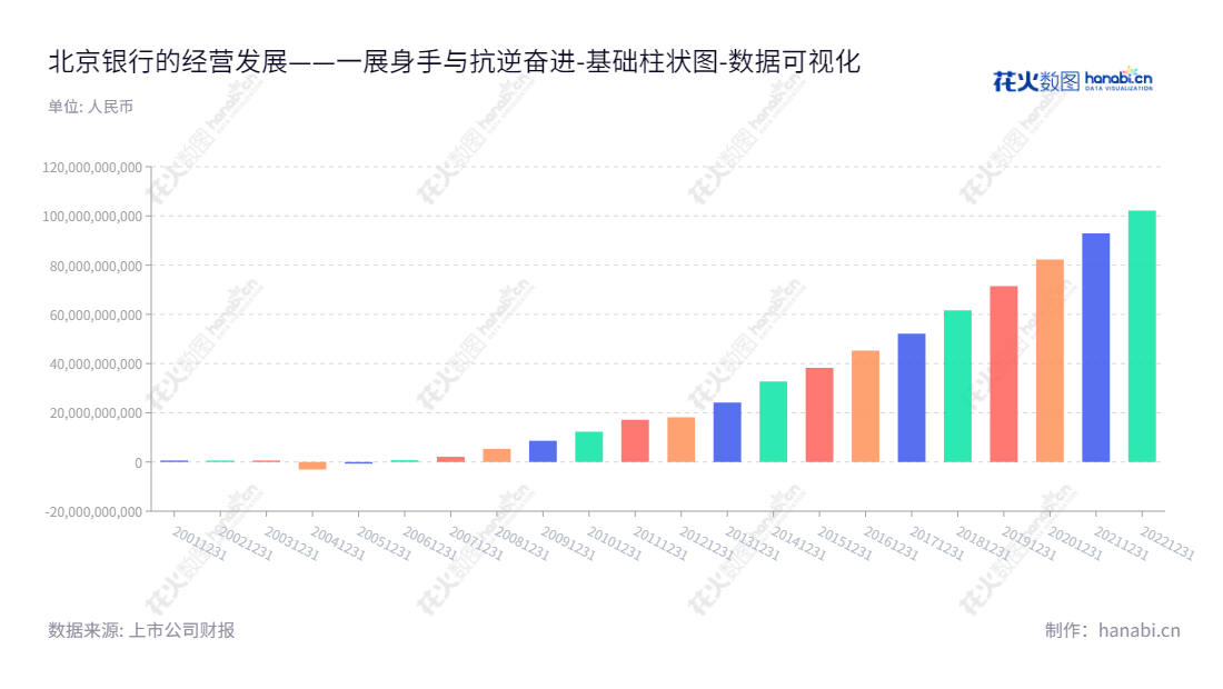 北京银行（601169）是董事长霍学文和总经理杨书剑领导下的一家位于中国北京的股份有限公司，主营业务是商业银行业务，历史未分配利润总额达到 102.2 亿元。,"601169","北京银行","Bank of Beijing","霍学文","杨书剑","国证Ａ指","国证红利","红利指数","沪深300","巨潮大盘","上证180","中证红利","数据可视化","上市公司财报","数据分析","基础柱状图","花火数图","图表"