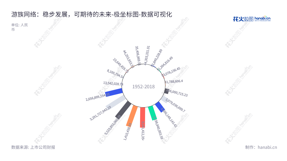 描述：游族网络是中国知名的移动游戏开发、发行及运营公司，总部设立于福建泉州，其未分配利润依次为2656899154.33， 3291727943.19，3123853060.29，3391410438.93，3141412354.32，2198840003.59，1606149143.42，1079036699.70，606000715.23，31788606.40和53078156.45。,"002174","游族网络","Youzu","宛正","陈芳","国证Ａ指","中小300","中小创新","数据可视化","上市公司财报","数据分析","极坐标图","花火数图","图表"