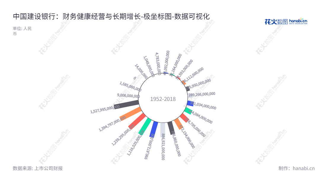 中国建设银行（601939）是一家商业银行，总部位于北京。该银行拥有丰富的资源，连续多年录得高额净利润回报。由田国立和张金良联合领导，为众多客户提供财富管理和金融服务。,"601939","建设银行","CCB","田国立","张金良","ESG 300","国证Ａ指","国证红利","国证治理","红利指数","沪深300","巨潮大盘","上证180","央视50","中证红利","中证央企","数据可视化","上市公司财报","数据分析","极坐标图","花火数图","图表"
