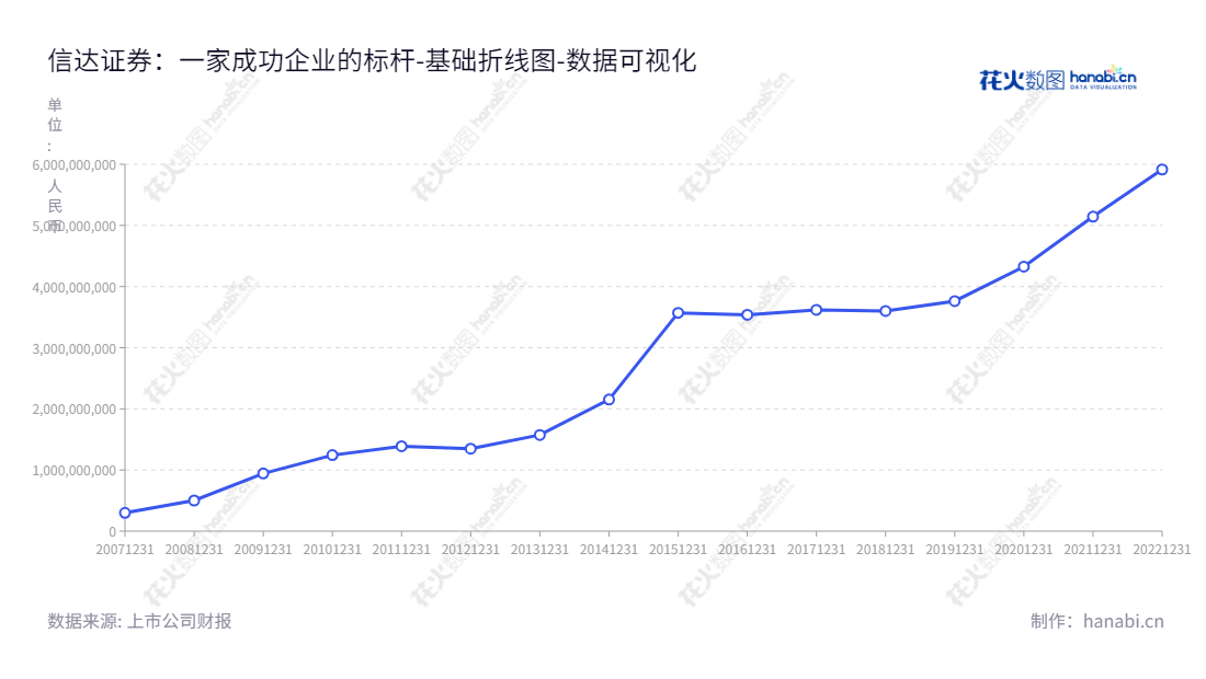 信达证券（601059）是北京最大的证券经纪公司，主要提供证券经纪，投资咨询，融资融券，代销金融产品，证券投资基金销售等金融服务。,"601059","信达证券","Cinda Securities","艾久超","祝瑞敏","国证Ａ指","数据可视化","上市公司财报","数据分析","基础折线图","花火数图","图表"