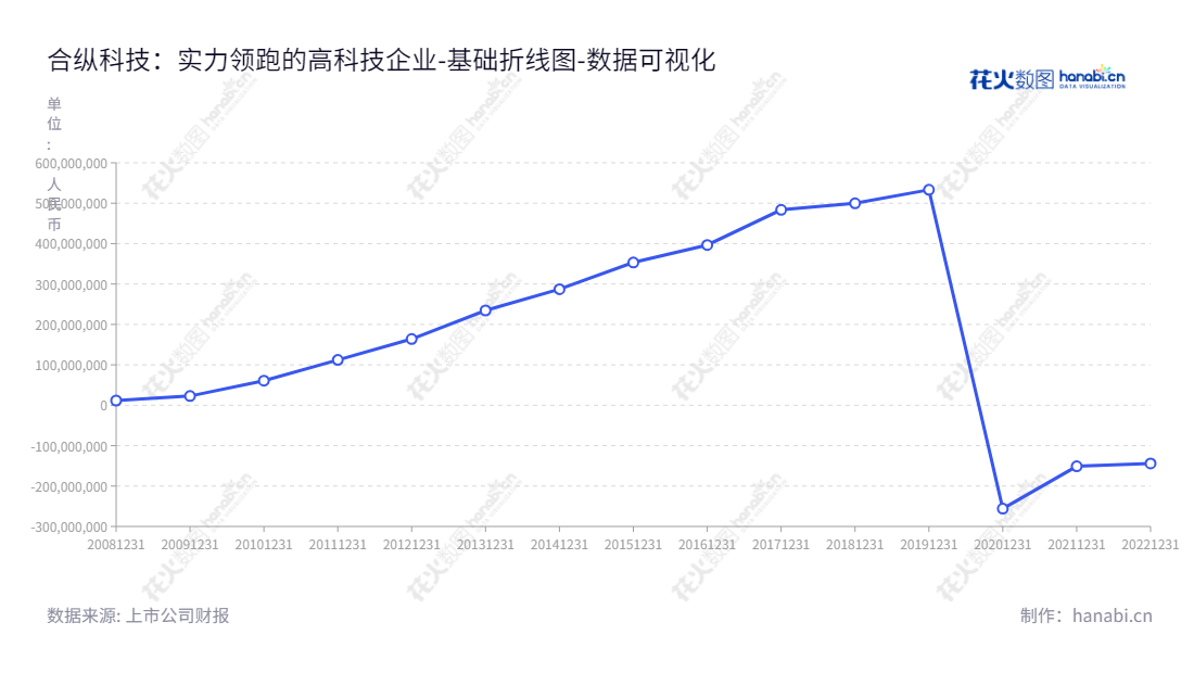 北京合纵科技股份有限公司（300477）是一家高科技企业，致力于配电及控制设备制造及相关技术服务，主营产品包括环网柜、箱式变电站、柱上开关、变压器、电缆附件等。,"300477","合纵科技","Hezong Science And Technology","刘泽刚","韦强","国证2000","国证Ａ指","中小创新","数据可视化","上市公司财报","数据分析","基础折线图","花火数图","图表"