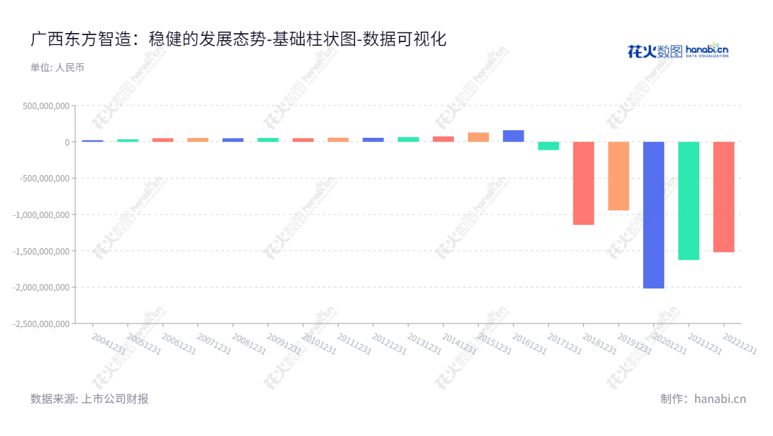 广西东方智造科技股份有限公司（002175）是一家主营数显量具量仪、文化旅游、内容集成和渠道发行的公司，并年年以良好的利润完美反映出智造的财务表现。,"002175","东方智造","OIMT","王宋琪","陈斌","国证Ａ指","数据可视化","上市公司财报","数据分析","基础柱状图","花火数图","图表"