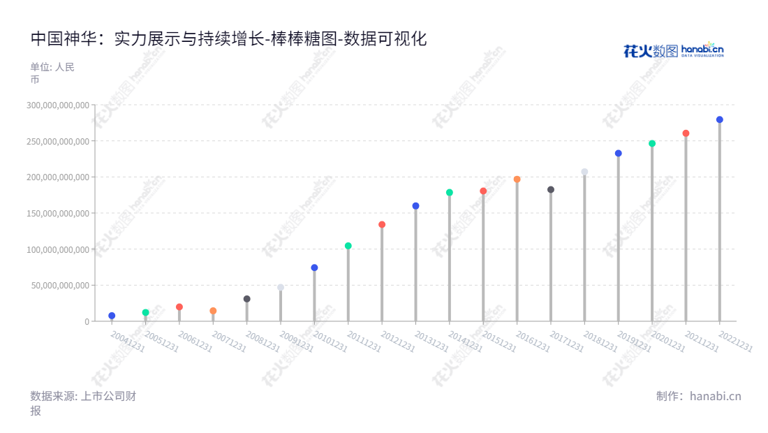 中国神华能源股份有限公司（China Shenhua Energy Company Limited）是全球最大煤炭生产和销售企业，主营业务包括煤炭、电力、铁路、港口和船舶运输等业务，网站www.csec.com及www.shenhuachina.com，立足北京，在投资者和市场上备受好评。,"601088","中国神华","China Shenhua","吕志韧","ESG 300","分析师指数","国证Ａ指","国证红利","国证治理","红利指数","沪深300","巨潮100","巨潮大盘","上证180","上证50","央视50","责任指数","中证100","中证红利","中证央企","数据可视化","上市公司财报","数据分析","棒棒糖图","花火数图","图表"