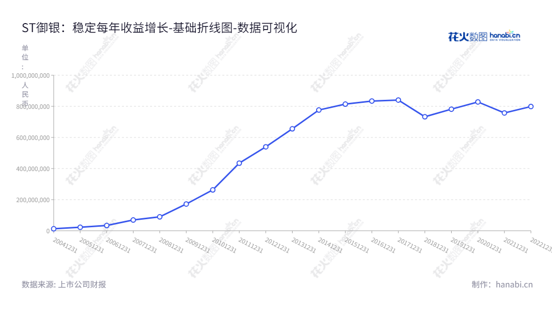 ST御银（002177）是一家致力于ATM制造销售以及ATM运营服务的公司，位于广东广州，全称为广州御银科技股份有限公司（Guangzhou Kingteller Technology Co., Ltd.），为银行类金融机构提供高质量、高效率的ATM设备及服务。,"002177","*ST御银","Kingteller","谭骅","谭骅","数据可视化","上市公司财报","数据分析","基础折线图","花火数图","图表"