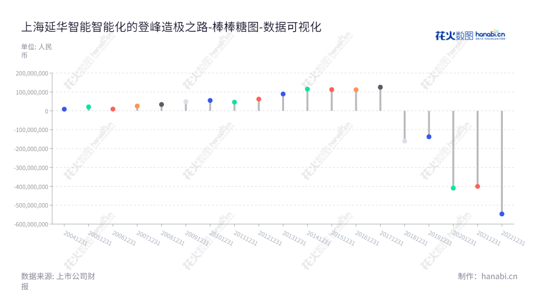 上海延华智能是一家专注于智慧医疗、绿色节能智慧城市、物联智造领域的高科技公司，拥有丰富产业及经验，秉承“以科技改变未来”的理念，致力于为社会提供智慧管理解决方案，增强全球生活质量的繁荣及可持续发展！,"002178","延华智能","Yanhua Smartech","龚保国","黄慧玲","国证2000","国证Ａ指","中证央企","数据可视化","上市公司财报","数据分析","棒棒糖图","花火数图","图表"