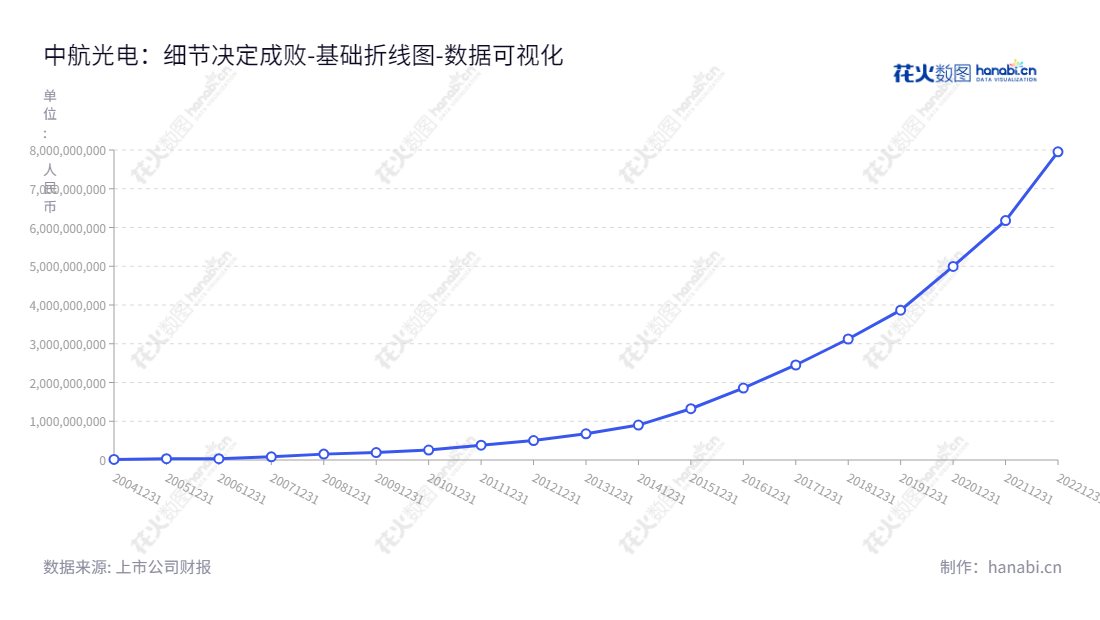 中航光电是一家总部位于河南洛阳市，主要致力于电连接器、光器件和线缆组件的研制开发、生产和销售的高科技企业。我们的未分配利润报表表明，2013年到2022年未分配利润的总金额为7.95172981958亿元。,"002179","中航光电","JONHON","郭泽义","李森","ESG 300","分析师指数","国证Ａ指","沪深300","巨潮大盘","深成指R","深市精选","深证100","深证100R","深证300","深证成指","深证新兴","深证责任","中创100","中小100","中小300","中小新兴","中证新兴","中证央企","数据可视化","上市公司财报","数据分析","基础折线图","花火数图","图表"