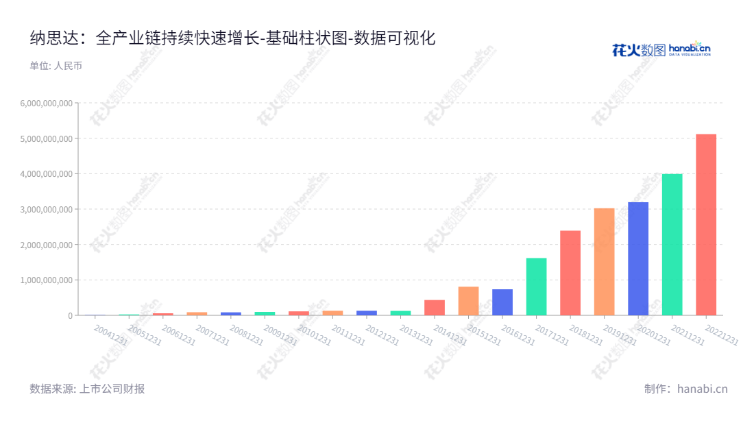 纳思达股份有限公司是一家位于广东珠海市的跨国公司，主营集成电路（芯片）和全产业链打印机业务，拥有十多年的未分配利润及壮大发展。,"002180","纳思达","Ninestar","汪东颖","孔德珠","国证Ａ指","沪深300","巨潮中盘","深成指R","深证100","深证100R","深证300","深证成指","深证新兴","中创100","中小100","中小300","中小新兴","中证新兴","数据可视化","上市公司财报","数据分析","基础柱状图","花火数图","图表"