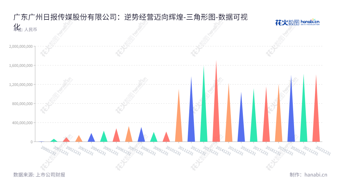 广东广州日报传媒股份有限公司（Guangdong Guangzhou Daily Media Co., Ltd.）由李桂文担任董事长、刘晓梅担任总经理，位于广东广州市，主营业务为广告、销售、电商及物流业务、印刷业务、文化产业投资等，未分配利润有所增加。,"002181","粤 传 媒","Guangdong Media 5","李桂文","刘晓梅","国证Ａ指","数据可视化","上市公司财报","数据分析","三角形图","花火数图","图表"