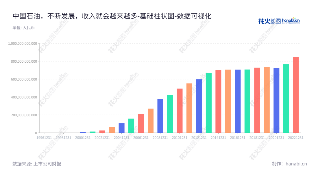 中国石油是国内知名的石油公司，主要业务涉及原油和天然气的勘探、开发、生产、销售及其他石油、石油化工产品、衍生化工产品及天然气的输送及销售等。,"601857","中国石油","Petrochina","戴厚良","黄永章","ESG 300","分析师指数","国证A50","国证Ａ指","国证红利","沪深300","巨潮100","巨潮大盘","上证180","上证50","中证100","中证央企","数据可视化","上市公司财报","数据分析","基础柱状图","花火数图","图表"
