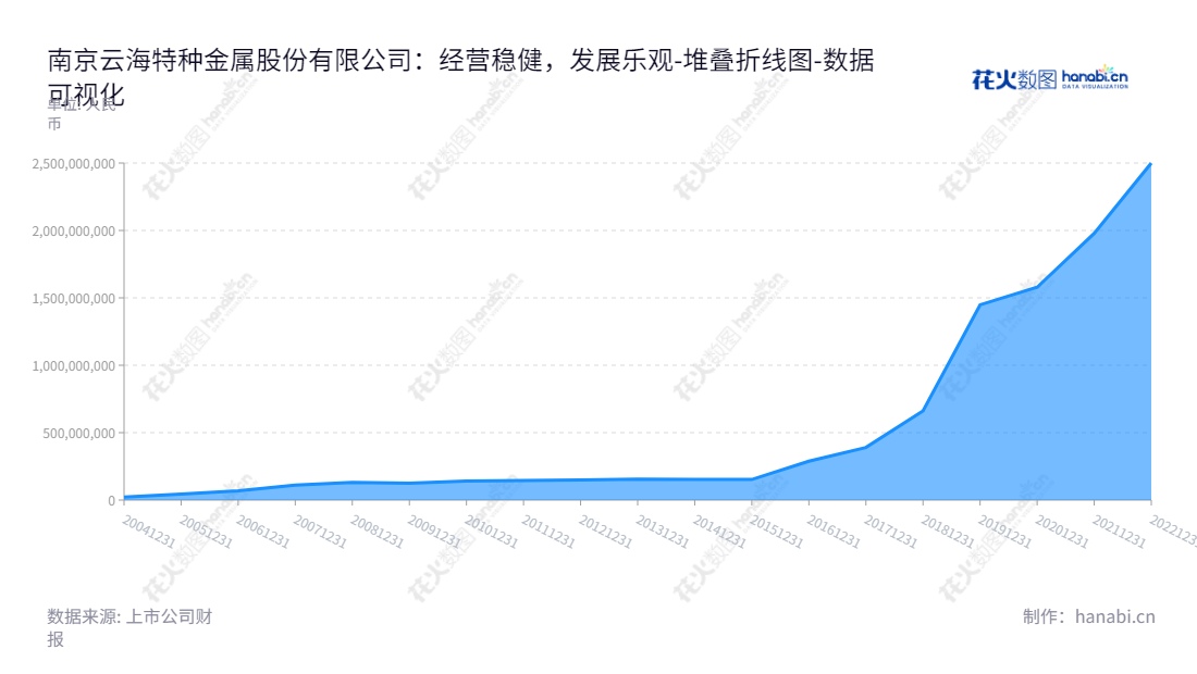 南京云海特种金属股份有限公司是一家专注于有色金属冶炼与压延加工业务的公司，位于江苏南京市，2012-2022年连续十年财务数据实现未分配利润稳步增长。,"002182","云海金属","Yunhai Special Metals","梅小明","李长春","国证2000","国证Ａ指","深市精选","中小300","中小创新","数据可视化","上市公司财报","数据分析","堆叠折线图","花火数图","图表"