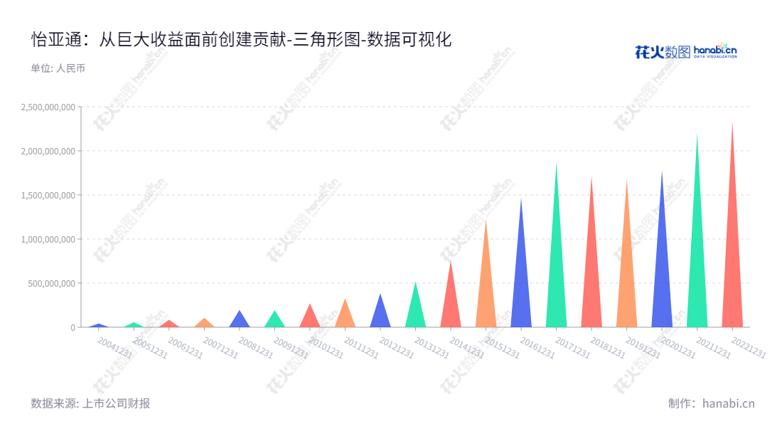 深圳市怡亚通供应链股份有限公司（Eternal Asia Supply Chain Management Ltd.）是一家公司，董事长为周国辉，总经理为周国辉，主营业务为广度平台业务、深度供应链业务、供应链生态公司，又在不断累积未分配利润的同时持续发展。,"002183","怡 亚 通","Eternal Asia","周国辉","周国辉","国证Ａ指","巨潮小盘","深成指R","深市精选","深证成指","中小300","中证500","数据可视化","上市公司财报","数据分析","三角形图","花火数图","图表"