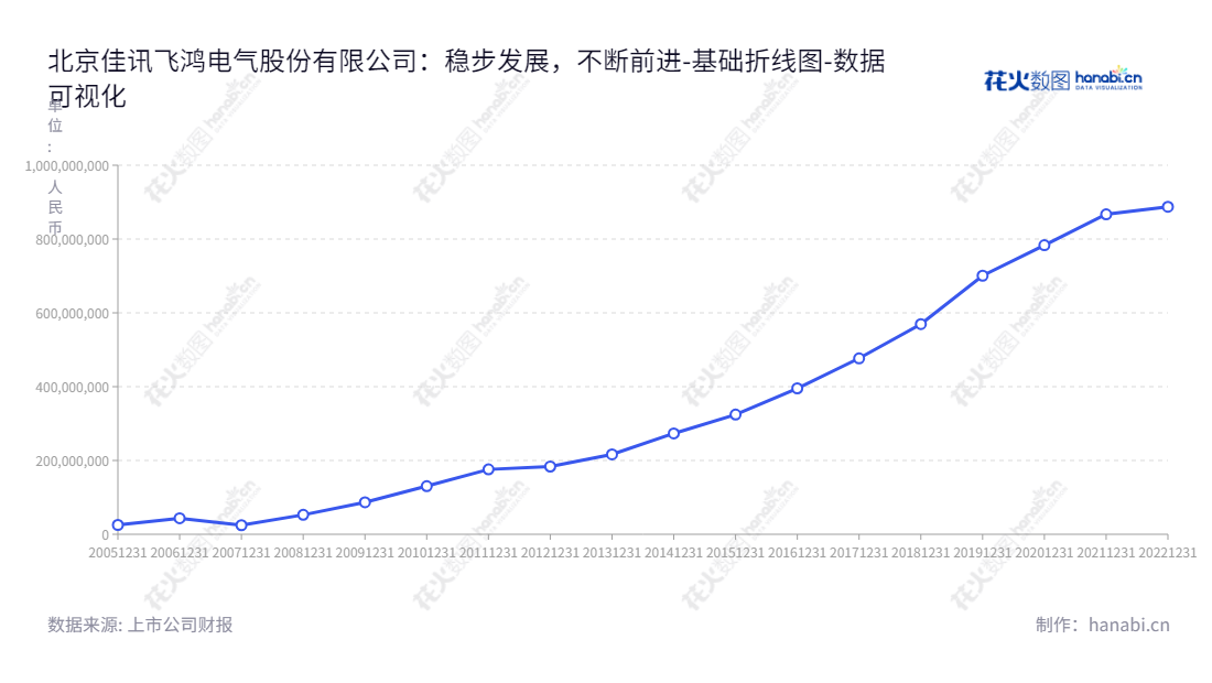 北京佳讯飞鸿电气股份有限公司（300213）是一家专注于通信信息领域的技术应用创新的公司，为客户提供通信、信息、控制一体化的指挥调度系统及全面解决方案，未分配利润从2012年至2022年显著增长。,"300213","佳讯飞鸿","Jiaxun Feihong","林菁","林菁","国证2000","国证Ａ指","数据可视化","上市公司财报","数据分析","基础折线图","花火数图","图表"
