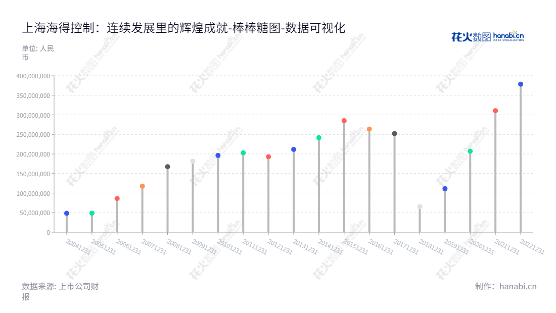 上海海得控制系统股份有限公司（Shanghai Hi-tech Control System Co., Ltd.）是位于上海的一家公司，董事长为许泓，总经理为郭孟榕，主营业务是软硬件产品、成套系统与工程的研发、生产和销售。,"002184","海得控制","Hi-Tech Control","许泓","郭孟榕","国证2000","国证Ａ指","数据可视化","上市公司财报","数据分析","棒棒糖图","花火数图","图表"