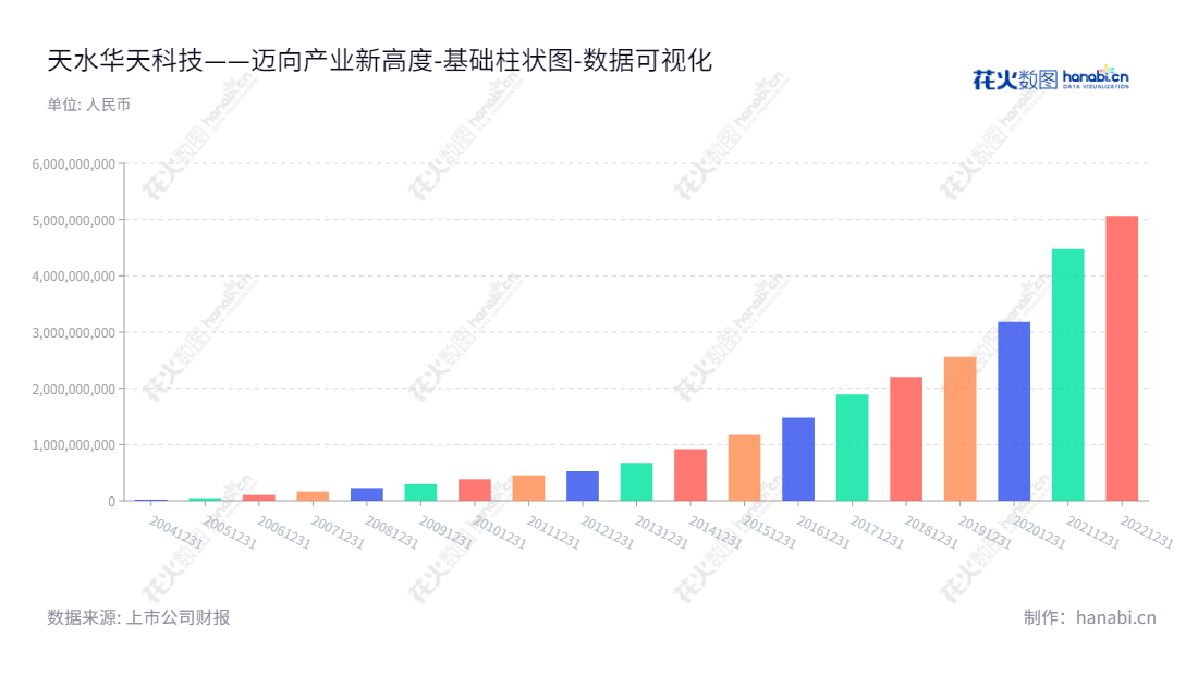 天水华天科技（002185）是一家主营集成电路的封装与测试业务的股份有限公司，位于甘肃天水市，产品技术先进，历年未分配利润总额从 2013 年至 2022 年均有增长，非常可靠、可信赖的优质企业。,"002185","华天科技","Huatian Technology","肖胜利","崔卫兵","国证Ａ指","巨潮中盘","深成指R","深市精选","深证300","深证成指","深证新兴","中小100","中小300","中小新兴","中证500","数据可视化","上市公司财报","数据分析","基础柱状图","花火数图","图表"