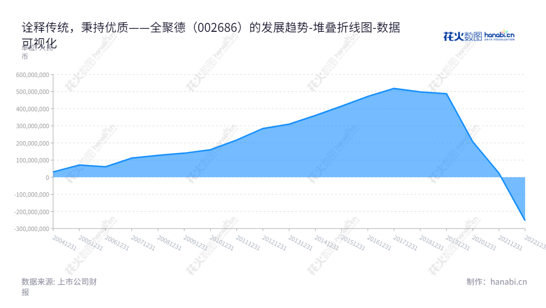 中国全聚德(集团)股份有限公司位于北京，主营业务为餐饮服务及食品加工销售。提供最新公司财务报告，每年年底未分配利润在200万以上。,"002186","全 聚 德","Quanjude","吴金梅","周延龙","国证Ａ指","数据可视化","上市公司财报","数据分析","堆叠折线图","花火数图","图表"