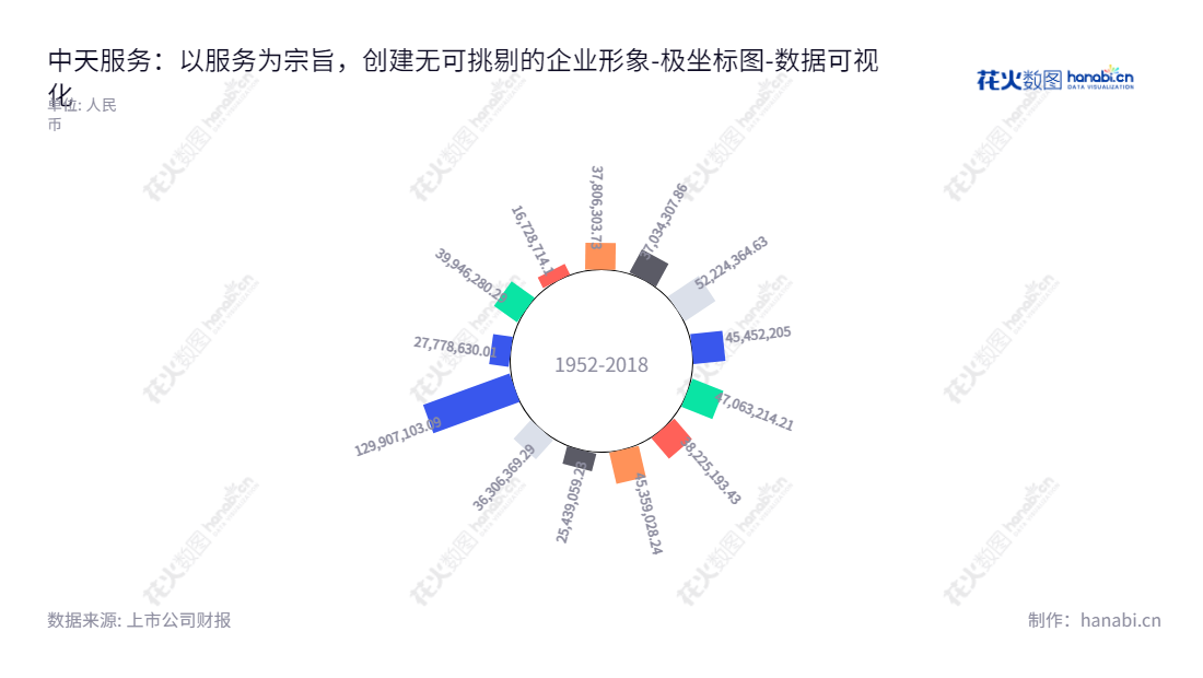 中天服务（002188）是一家总部位于浙江嘉兴市的物业管理公司，主要业务涵盖物业管理、案场服务、增值服务 及其他相关业务，十年来未分配利润一直保持正增长。,"002188","中天服务","Zhongtian Service","操维江","傅东良","国证Ａ指","数据可视化","上市公司财报","数据分析","极坐标图","花火数图","图表"