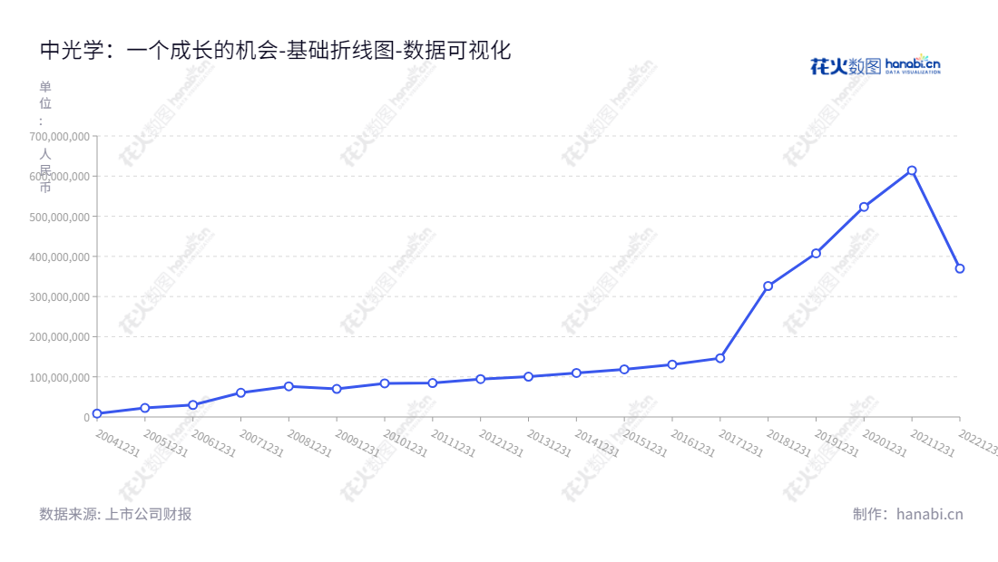 中光学（Costar Group Co., Ltd.）是一家专注于精密光学元组件、光学辅料、光敏电阻等光电产品研发、设计、生产和销售的河南南阳市企业。自2012年以来，其未分配利润已达到数百亿的规模。,"002189","中光学","Costar Group","李智超","魏全球","国证2000","国证Ａ指","中证央企","数据可视化","上市公司财报","数据分析","基础折线图","花火数图","图表"