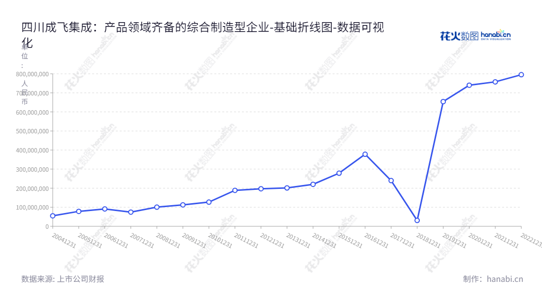 四川成飞集成科技股份有限公司(Sichuan Chengfei Integration Technology Corp. Ltd.),主营工模具设计与制造、汽车零部件生产、航空零部件生产、锂离子动力电池研发及生产。,"002190","成飞集成","Chengfei Integration","石晓卿","黄绍浒","国证2000","国证A指","深市精选","中小创新","中证央企","数据可视化","上市公司财报","数据分析","基础折线图","花火数图","图表"