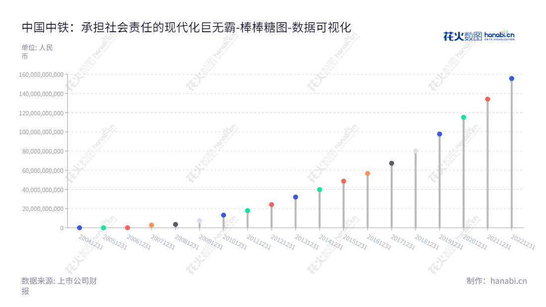 中国中铁股份有限公司（China Railway Group Limited），致力于承建各类基础设施工程，例如勘察设计、工程设备和零部件制造及房地产开发，是国内领先的公共基础设施施工企业。,"601390","中国中铁","China Railway","陈云","陈文健","ESG 300","ESG 40","分析师指数","国证Ａ指","国证红利","沪深300","巨潮100","巨潮大盘","上证180","上证50","责任指数","中证100","中证央企","数据可视化","上市公司财报","数据分析","棒棒糖图","花火数图","图表"
