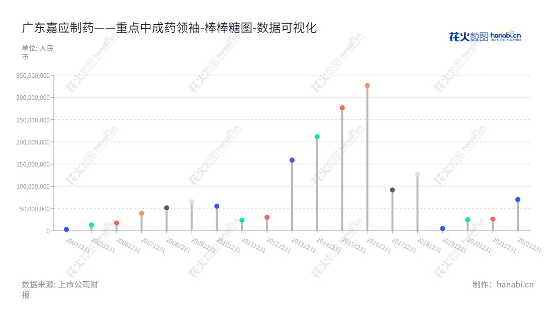 广东嘉应制药研发、生产并提供治疗喉科、感冒类中成药。10年未分配利润约310亿。公司总部设在广东梅州市，董事长朱拉伊，网址www.gdjyzy.com.cn。,"002198","嘉应制药","Jiaying Pharmaceutical","朱拉伊","国证Ａ指","数据可视化","上市公司财报","数据分析","棒棒糖图","花火数图","图表"