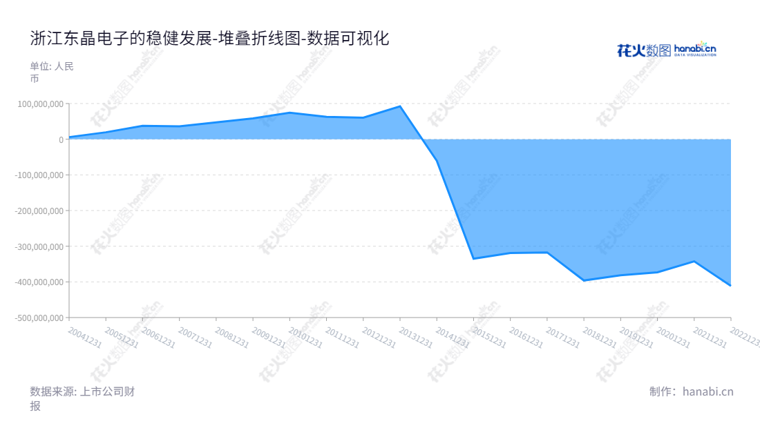 浙江东晶电子股份有限公司（002199）是一家位于浙江金华市的石英晶体元器件产品研发、生产和销售的领先企业，董事长为王皓，总经理为王皓。,"002199","东晶电子","East Crystal Electronic","王皓","王皓","国证Ａ指","数据可视化","上市公司财报","数据分析","堆叠折线图","花火数图","图表"
