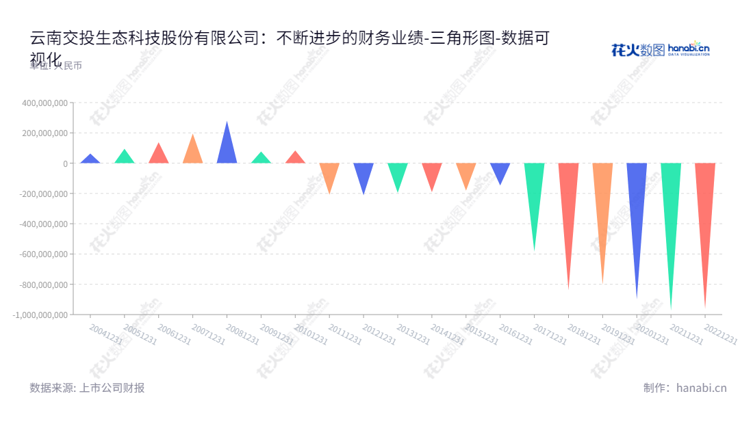 云南交投生态科技(002200)是一家主要业务为绿化业务、市政公用建设、环境治理、生态修复的公司；致力于政府采购服务和PPP项目建设的绿色环保领域科技创新服务商。,"002200","ST交投","YCIC Eco-Tech","马福斌","杨自全","数据可视化","上市公司财报","数据分析","三角形图","花火数图","图表"