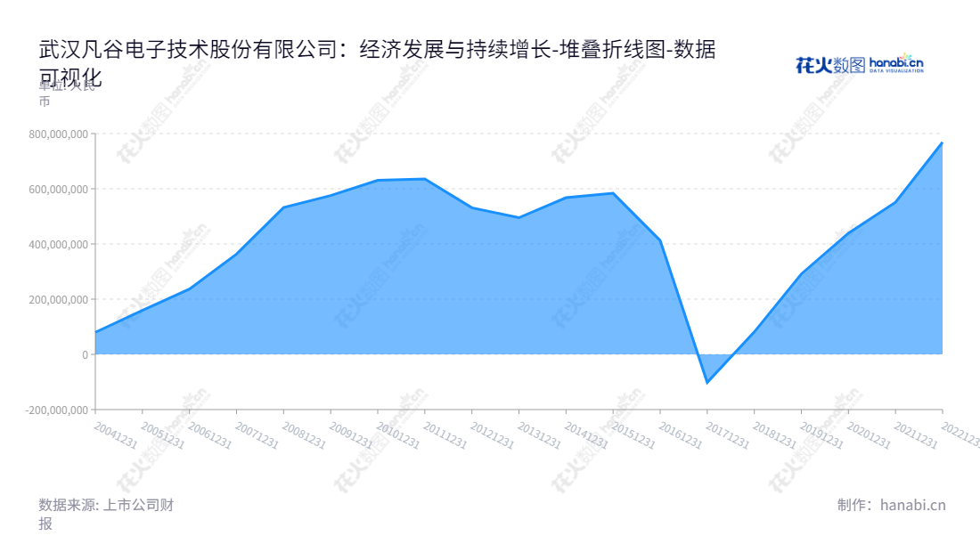 武汉凡谷（002194），专业生产射频子系统、双工器、滤波器等移动通信系统集成器件及服务，未分配利润多年稳步增长。,"002194","武汉凡谷","Wuhan Fingu","贾雄杰","李明","国证2000","国证Ａ指","深市精选","中小创新","数据可视化","上市公司财报","数据分析","堆叠折线图","花火数图","图表"