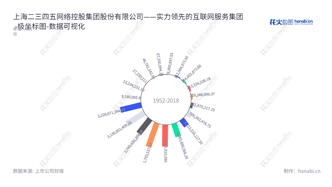上海二三四五网络控股集团，专注于互联网信息服务业务和互联网金融服务业务。上海二三四五网络控股集团坐落于上海市，拥有多年运营经验，专注于互联网信息服务业务和互联网金融服务业务，股票代码为002195，由陈于冰担任董事长及总经理。,"002195","二三四五","2345 Network Holding","陈于冰","陈于冰","国证Ａ指","巨潮小盘","深成指R","深证成指","中小300","中证500","数据可视化","上市公司财报","数据分析","极坐标图","花火数图","图表"