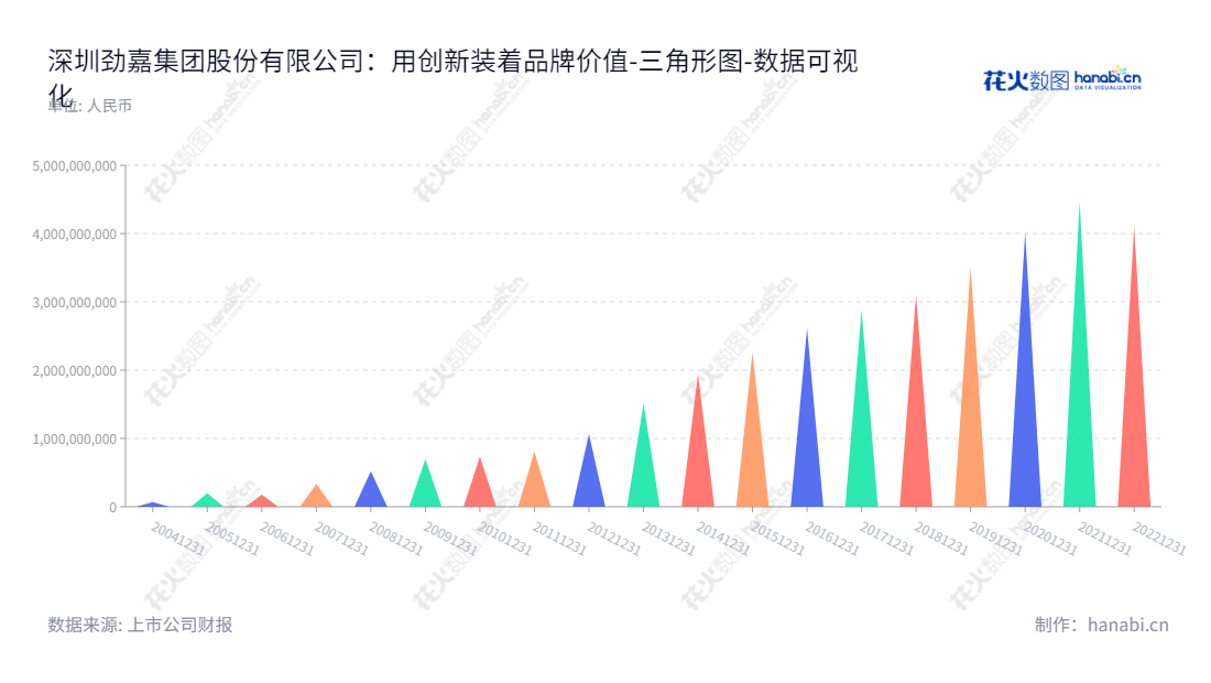 深圳劲嘉集团（002191）是一家专业从事高端包装印刷品和包装材料研究生产及品牌设计和整体包装解决方案的国际企业。近年来，其未分配利润业绩急剧增长，投资价值十分可观。,"002191","劲嘉股份","Jinjia","乔鲁予","侯旭东","国证Ａ指","巨潮小盘","深成指R","深市精选","深证成指","中小300","中证500","数据可视化","上市公司财报","数据分析","三角形图","花火数图","图表"