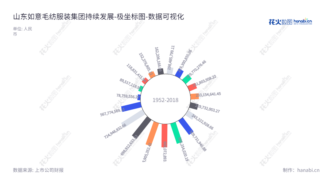 山东如意毛纺服装集团（Shandong Ruyi Woolen Garment Group Co., Ltd.）致力于设计、生产和销售精纺呢绒面料及服装，推动纺织服装技术的研发与推广。地点位于山东济宁，董事长邱晨冉，总经理孟霞。,"002193","如意集团","Ruyi Group","邱晨冉","孟霞","国证Ａ指","数据可视化","上市公司财报","数据分析","极坐标图","花火数图","图表"