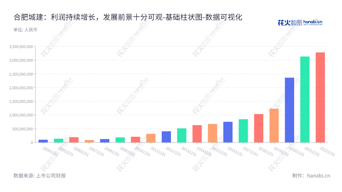 合肥城建发展股份有限公司（Ｈucd）是安徽宁波市一家住宅及其配套商业地产及综合商务楼的开发及销售、服务公司，董事长王晓毅，总经理王庆生，网址www.hucd.cn。,"002208","合肥城建","Hefei Urban Construction","王晓毅","王庆生","国证2000","国证Ａ指","深市精选","中小创新","数据可视化","上市公司财报","数据分析","基础柱状图","花火数图","图表"