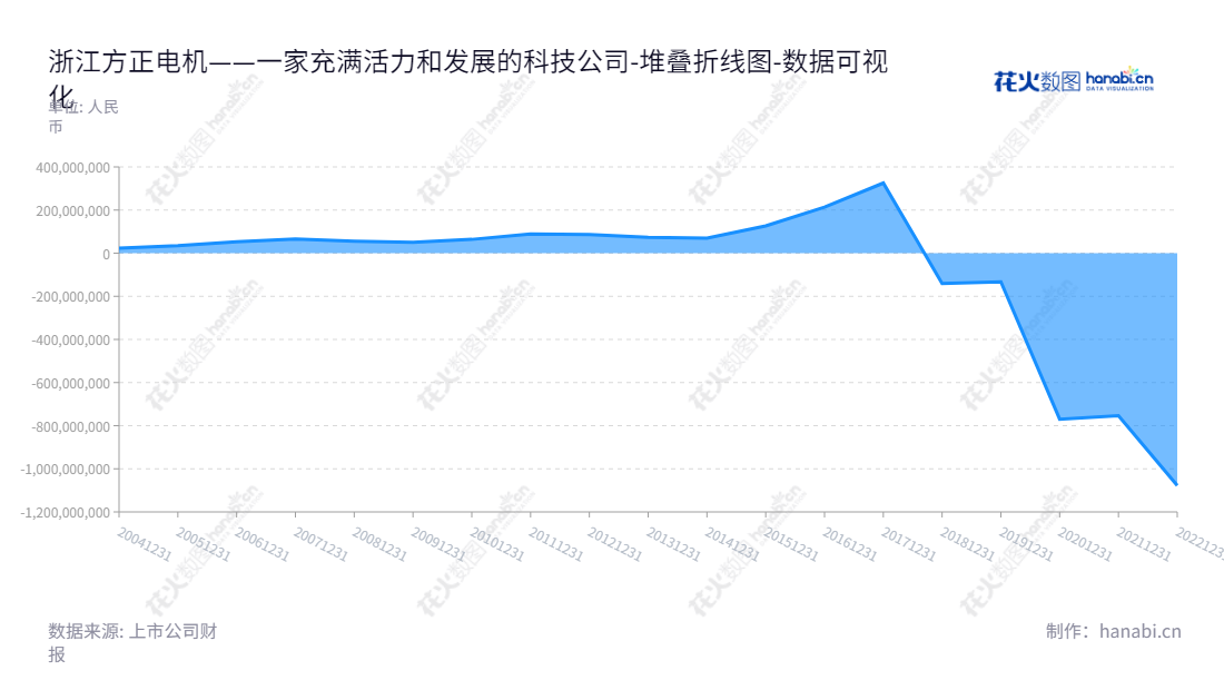 浙江方正电机股份有限公司（Zhejiang Founder Motor Limited Company）位于浙江丽水市，主要生产家用缝纫机电机、汽车电机、汽车电子和智能控制器，董事长为牛铭奎，总经理为牛铭奎，拥有多年的经验，专注于提供高效、安全的产品。,"002196","方正电机","Founder Motor","牛铭奎","牛铭奎","国证2000","国证Ａ指","数据可视化","上市公司财报","数据分析","堆叠折线图","花火数图","图表"