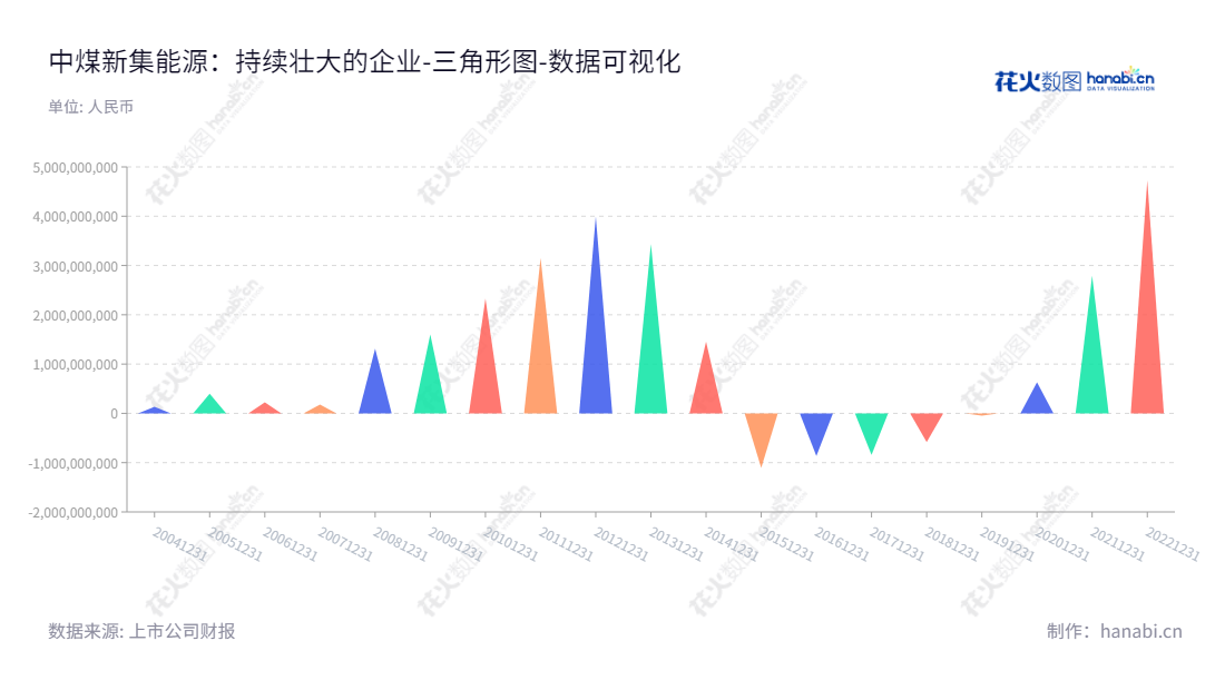 中煤新集能源股份有限公司（China Coal Xinji Energy Co., Ltd.）是一家位于安徽淮南市的煤炭开采、洗选和火力发电企业，主营业务为煤炭开采、洗选和火力发电，输出动力煤和电力。,"601918","新集能源","Xinji Energy","王志根","郭占峰","国证2000","国证Ａ指","中证央企","数据可视化","上市公司财报","数据分析","三角形图","花火数图","图表"