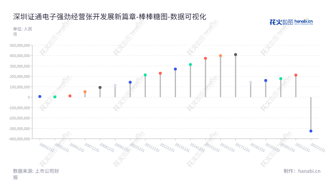 深圳市证通电子股份有限公司（SZZT Electronics Co.,Ltd.），是一家致力于金融电子、IDC及云计算、LED照明等三大领域的企业，拥有自主研发、生产、销售及服务的完善体系。,"002197","证通电子","SZZT","曾胜强","曾胜强","国证2000","国证Ａ指","数据可视化","上市公司财报","数据分析","棒棒糖图","花火数图","图表"