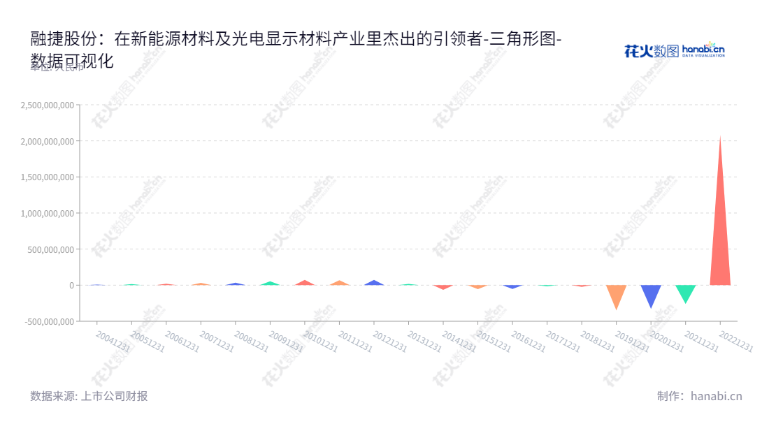 融捷股份是一家新能源材料和光电显示材料产业企业，董事长吕向阳，总经理吕向阳，位于广州市，公司未分配利润可观。,"002192","融捷股份","Youngy","吕向阳","吕向阳","国证Ａ指","巨潮中盘","深成指R","深证300","深证成指","深证新兴","中小100","中小300","中小新兴","中证500","数据可视化","上市公司财报","数据分析","三角形图","花火数图","图表"