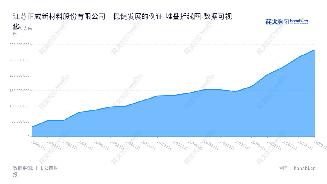 江苏正威新材料股份有限公司（Jiangsu Amer New Material Co., Ltd.）专注于玻璃纤维深加工制品、玻璃纤维复合材料及高性能玻璃纤维制造和销售，连续10年未分配利润不断提升，是江苏家喻户晓的优秀企业。,"002201","正威新材","Amer New Material","王文银","顾柔坚","国证2000","国证Ａ指","深市精选","中小创新","数据可视化","上市公司财报","数据分析","堆叠折线图","花火数图","图表"