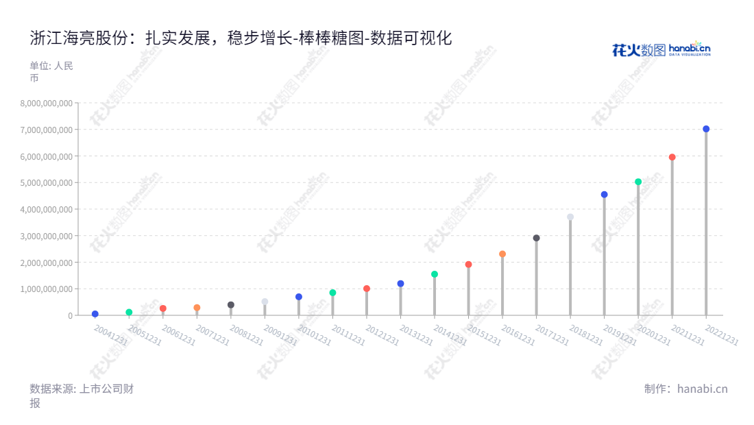 浙江海亮股份有限公司（002203）专注于铜管、铜棒、铜管接件、铜铝复合导体、铝型材等产品的研发、生产和销售，并在未分配利润方面表现优异。,"002203","海亮股份","Hailiang","曹建国","冯橹铭","国证Ａ指","巨潮小盘","深成指R","深市精选","深证300","深证成指","中小300","中证500","数据可视化","上市公司财报","数据分析","棒棒糖图","花火数图","图表"