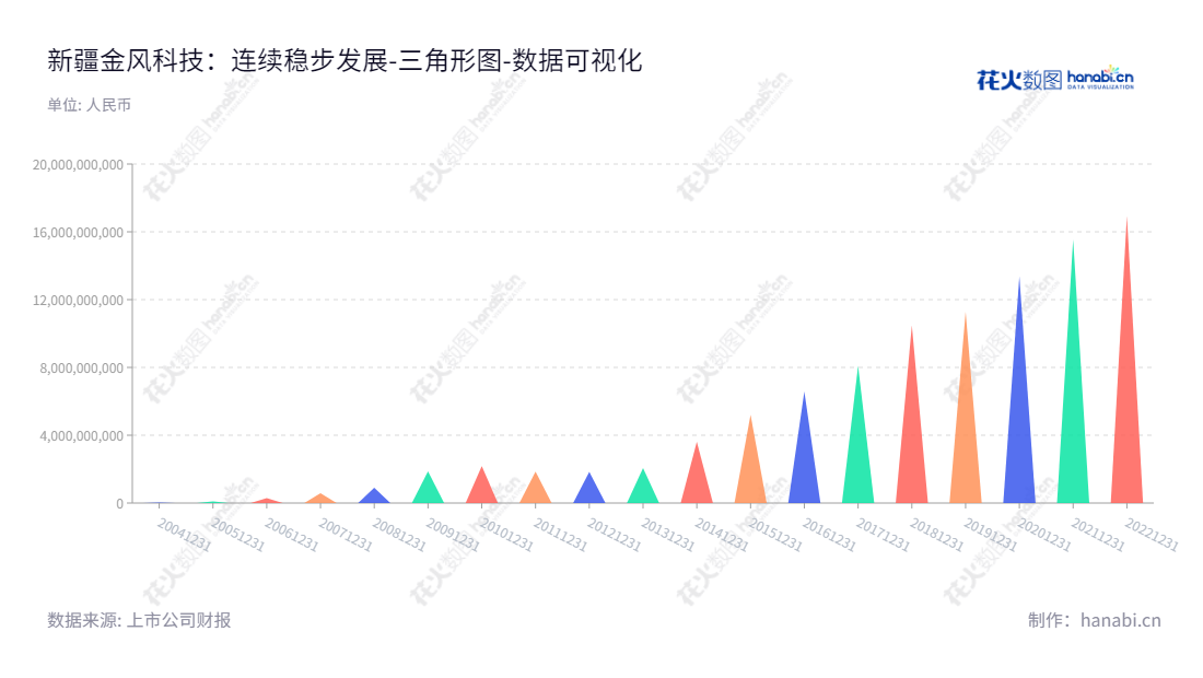 新疆金风科技（002202），专业从事风机制造、风电服务、风电场开发投资的国家级高新技术企业。公司位于新疆乌鲁木齐市，董事长为武钢，总经理为曹志刚，网址为www.goldwind.com.cn。,"002202","金风科技","Goldwind","武钢","曹志刚","ESG 300","国证Ａ指","国证环保","沪深300","巨潮中盘","内地低碳","深成指R","深市精选","深证100","深证100R","深证300","深证成指","深证红利","深证环保","深证新兴","中创100","中小100","中小300","中小新兴","数据可视化","上市公司财报","数据分析","三角形图","花火数图","图表"