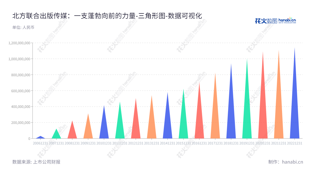 北方联合出版传媒(集团)股份有限公司是一家位于辽宁沈阳的出版、出版物发行、票据印刷和印刷物资供应业务的综合公司，拥有丰富的未分配利润。,"601999","出版传媒","Northern United","陈闯","国证Ａ指","数据可视化","上市公司财报","数据分析","三角形图","花火数图","图表"