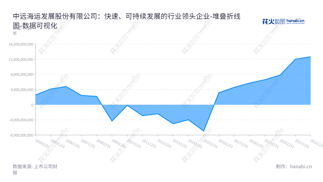 中远海运发展股份有限公司（COSCO Shipping Development Co., Ltd.），总部位于上海，是一家主要从事航运及相关产业租赁、集装箱制造、投资及服务业务的上市公司。,"601866","中远海发","COSCO SHIP DEV","刘冲","张铭文","ESG 300","国证Ａ指","巨潮小盘","上证380","中证500","中证央企","数据可视化","上市公司财报","数据分析","堆叠折线图","花火数图","图表"