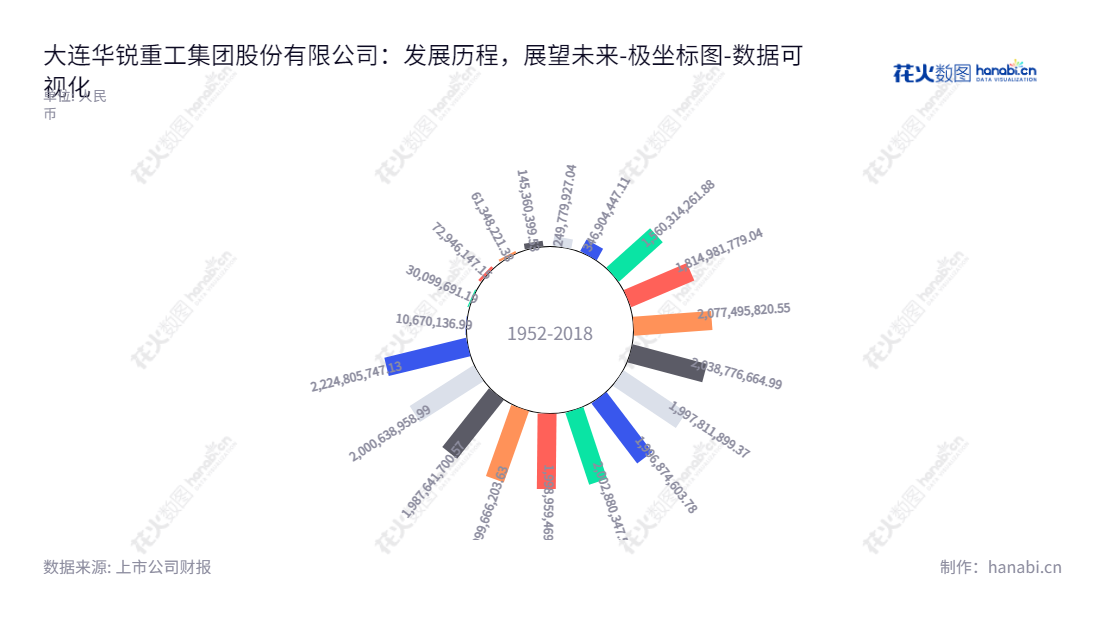 大连华锐重工集团股份有限公司（Dalian Huarui Heavy Industry Group Co., Ltd.），专注于冶金、港口、能源、矿山、工程、交通、航空航天、造船等国民经济基础产业技术装备、高新技术产品和服务，董事长孟伟，总经理陆朝昌，官网www.dhidcw.com。,"002204","大连重工","Dalian Heavy Industry","孟伟","陆朝昌","国证2000","国证Ａ指","中小创新","数据可视化","上市公司财报","数据分析","极坐标图","花火数图","图表"