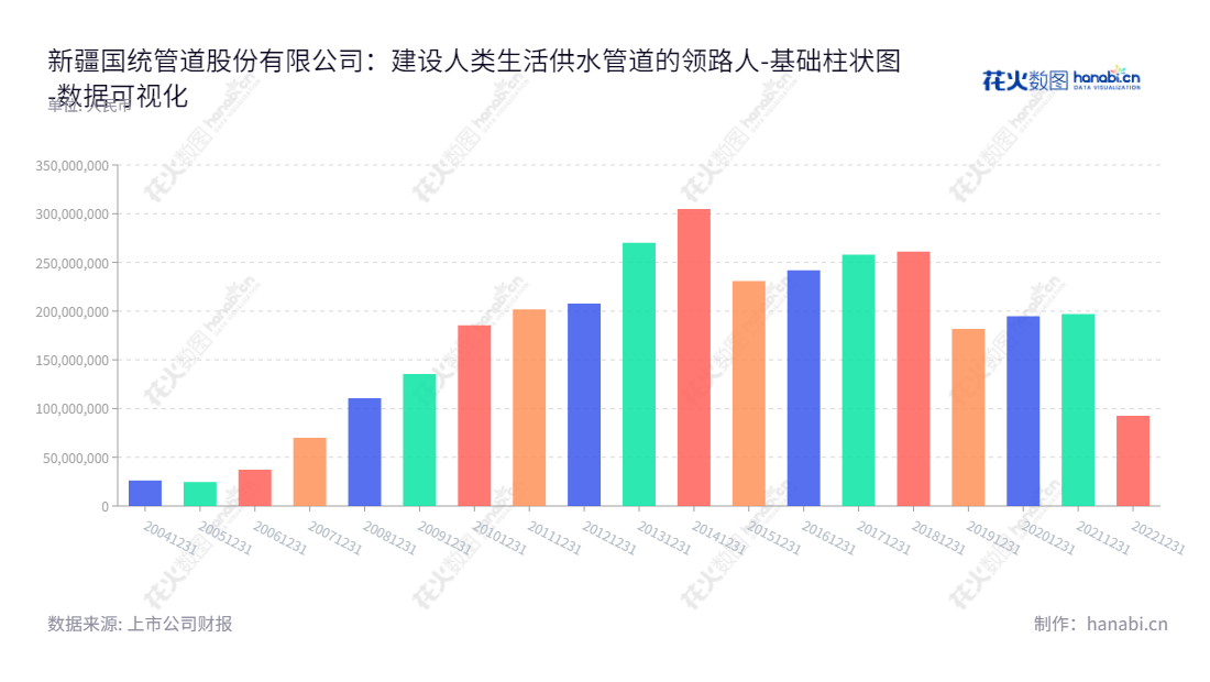 新疆国统管道股份有限公司（Xinjiang Guotong Pipeline Co., Ltd.），专业生产及提供预应力钢筒混凝土管（PCCP）、输水管道以及相关配件及异型管件的制造与服务。,"002205","国统股份","Guotong","姜少波","马军民","国证Ａ指","中证央企","数据可视化","上市公司财报","数据分析","基础柱状图","花火数图","图表"