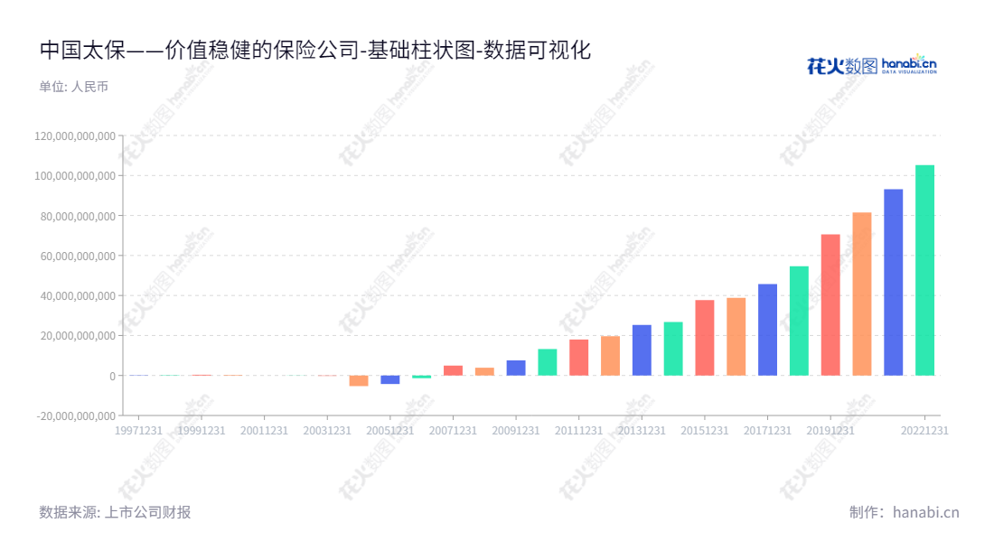 中国太保是一家全球领先的保险服务提供商,致力于为客户提供优质的人寿及财产保险产品和服务。通过发展太平洋资产管理有限责任公司,保险资金的管理和运用曾取得了骄人的绩效。,"601601","中国太保","China Pacific Insurance","孔庆伟","傅帆","ESG 300","分析师指数","国证A指","国证红利","国证治理","沪深300","巨潮100","巨潮大盘","上证180","央视50","责任指数","中证红利","数据可视化","上市公司财报","数据分析","基础柱状图","花火数图","图表"