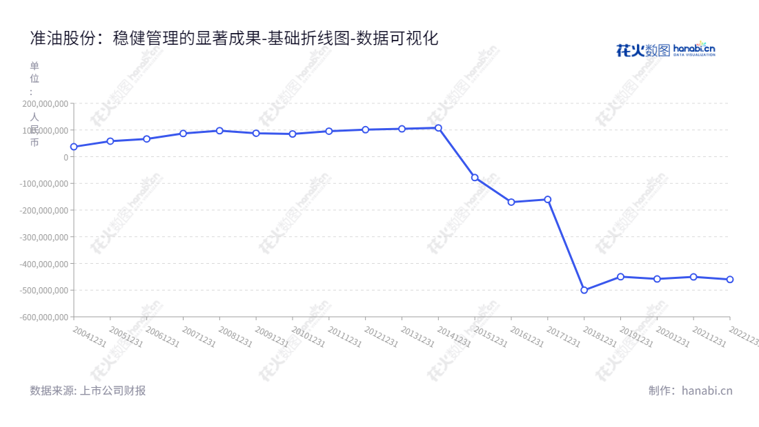 新疆准东石油技术股份有限公司(002207)专注于石油技术,油田管理,建筑安装,运输服务和化工产品销售等业务,创造了良好的财政报表,未分配利润一直呈上升趋势。,"002207","准油股份","Zhundong Petroleum","罗音宇","简伟","国证A指","数据可视化","上市公司财报","数据分析","基础折线图","花火数图","图表"
