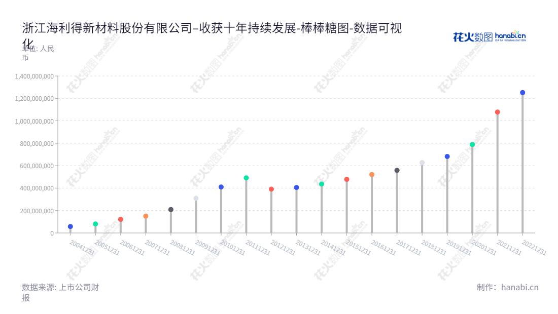浙江海利得新材料股份有限公司是一家位于浙江嘉兴市的涤纶工业长丝、塑胶材料、涤纶帘子布生产的公司,董事长高利民,总经理高王伟,网址www.halead.com。,"002206","海 利 得","Hailide","高利民","高王伟","国证2000","国证A指","深市精选","中小创新","数据可视化","上市公司财报","数据分析","棒棒糖图","花火数图","图表"