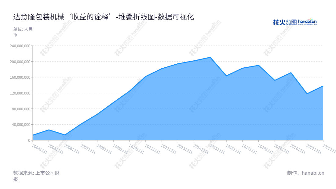 广州达意隆包装机械股份有限公司(Guangzhou Tech-long Packing Machinery Co., Ltd.),总部位于广东广州市,主营饮料包装机械的研发、生产和销售,致力于为客户提供高品质的产品和服务。,"002209","达 意 隆","Tech-long","张颂明","张颂明","国证A指","数据可视化","上市公司财报","数据分析","堆叠折线图","花火数图","图表"
