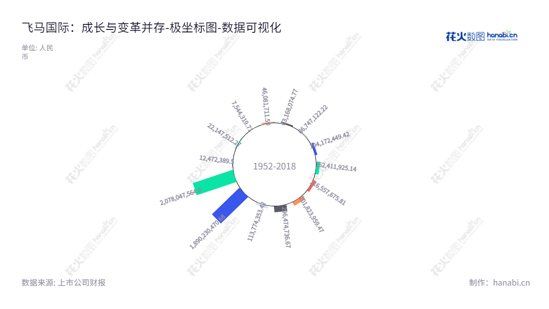 深圳飞马国际供应链股份有限公司(002210),由赵力宾担任董事长和总经理,是一家专注于供应链管理服务与环保新能源业务的国际公司。,"002210","飞马国际","Feima International","赵力宾","赵力宾","国证2000","国证A指","数据可视化","上市公司财报","数据分析","极坐标图","花火数图","图表"