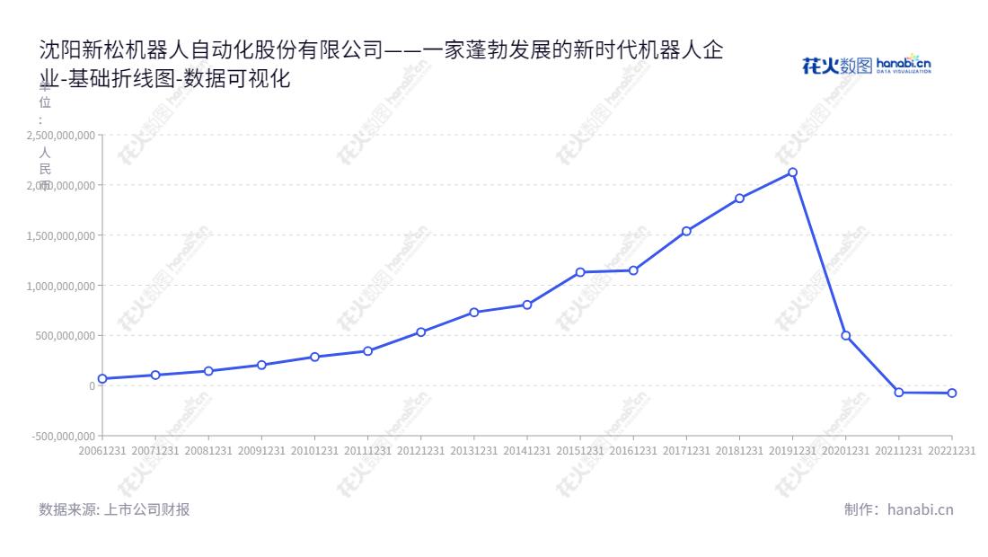 沈阳新松机器人自动化是一家主营机器人和数字化解决方案的领先制造商，面向智能制造、半导体装备、国防安全及消费服务领域提供智能化产品及服务。,"300024","机器人","Robot","胡琨元","张进","创业新兴","国证Ａ指","巨潮小盘","深成指R","深证成指","央视50","中证500","数据可视化","上市公司财报","数据分析","基础折线图","花火数图","图表"
